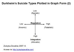 Zuleyka Zevallos 2007 Durkheim Suicide types plotted in graph form 2