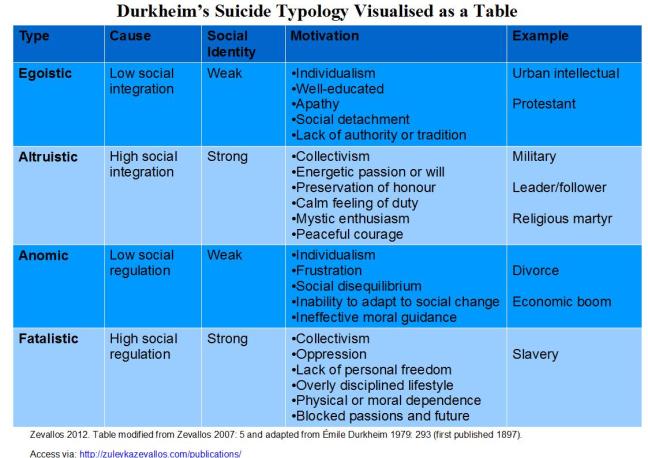 Zuleyka Zevallos Durkheim Typology Visualised as a Table